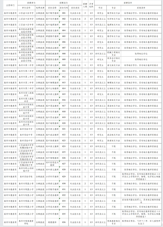 泰州市教育局直属学校2025年公开招聘教师公告